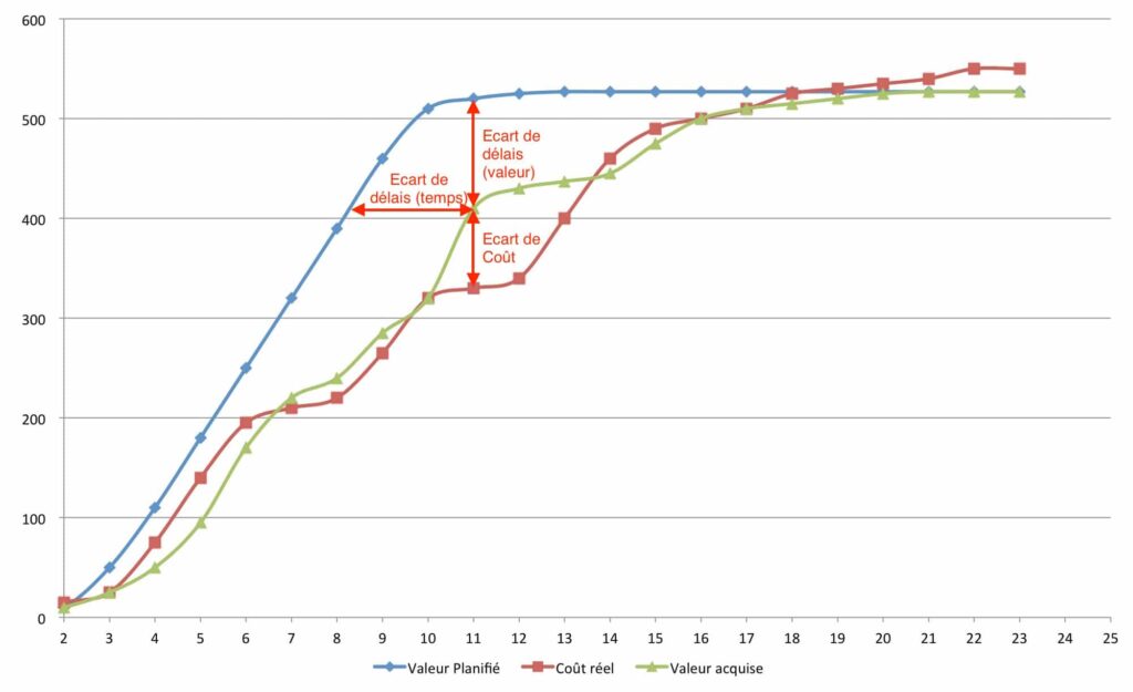 Analyse de la courbe de la valeur acquise