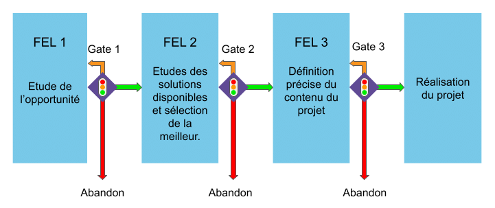 Schéma des différentes phases du Front End Loading avec les gates review