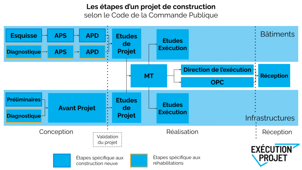Schéma expliquant les différentes étapes des projet selon le code de la commande publique